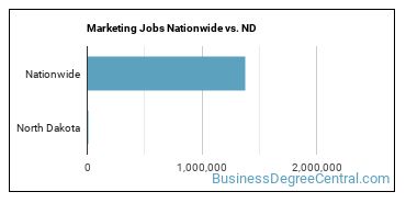 Marketing Jobs Nationwide vs. ND