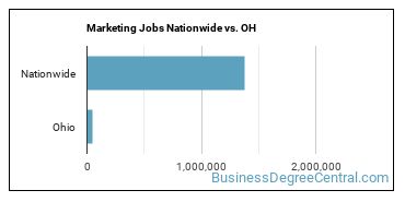 Marketing Jobs Nationwide vs. OH