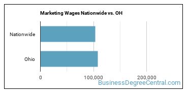 Marketing Wages Nationwide vs. OH