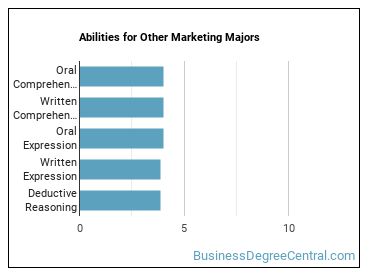 Abilities for Other Marketing majors