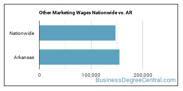 Other Marketing Wages Nationwide vs. AR