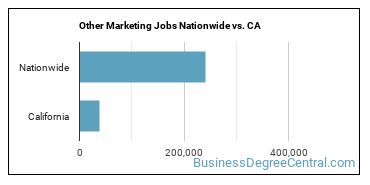 Other Marketing Jobs Nationwide vs. CA