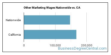 Other Marketing Wages Nationwide vs. CA