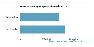 Other Marketing Wages Nationwide vs. CO