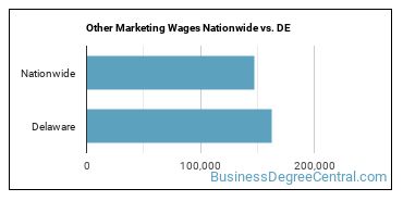 Other Marketing Wages Nationwide vs. DE