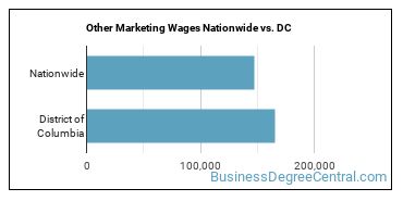 Other Marketing Wages Nationwide vs. DC