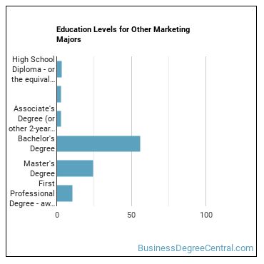 Education levels for Other Marketing majors