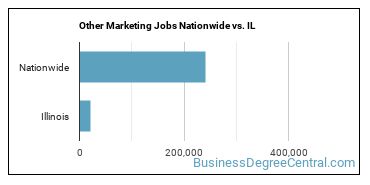 Other Marketing Jobs Nationwide vs. IL