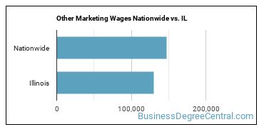Other Marketing Wages Nationwide vs. IL