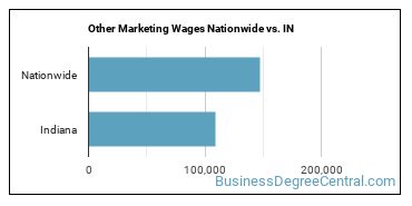 Other Marketing Wages Nationwide vs. IN