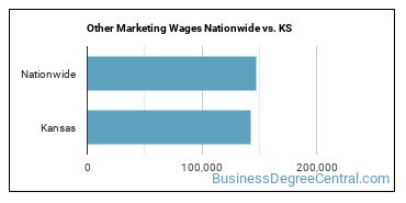 Other Marketing Wages Nationwide vs. KS