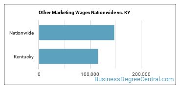 Other Marketing Wages Nationwide vs. KY