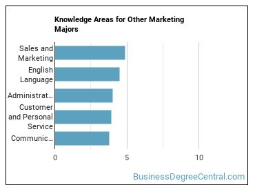 Knowledge areas for Other Marketing majors