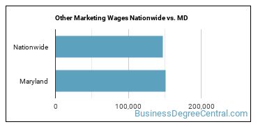 Other Marketing Wages Nationwide vs. MD