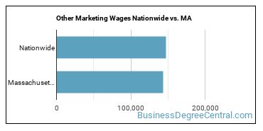 Other Marketing Wages Nationwide vs. MA