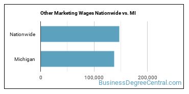 Other Marketing Wages Nationwide vs. MI