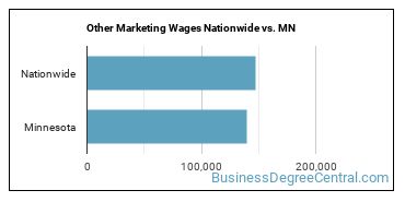 Other Marketing Wages Nationwide vs. MN