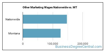 Other Marketing Wages Nationwide vs. MT