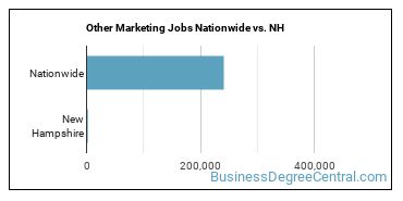 Other Marketing Jobs Nationwide vs. NH
