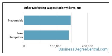 Other Marketing Wages Nationwide vs. NH