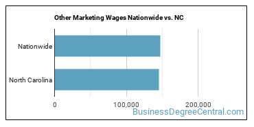 Other Marketing Wages Nationwide vs. NC