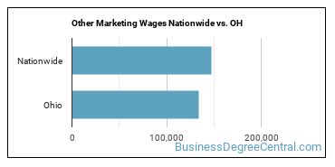 Other Marketing Wages Nationwide vs. OH