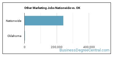 Other Marketing Jobs Nationwide vs. OK