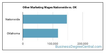 Other Marketing Wages Nationwide vs. OK