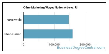 Other Marketing Wages Nationwide vs. RI