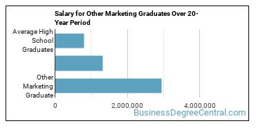 4-year median earnings vs national baseline for Other Marketing