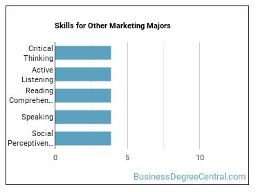 Skills for Other Marketing majors