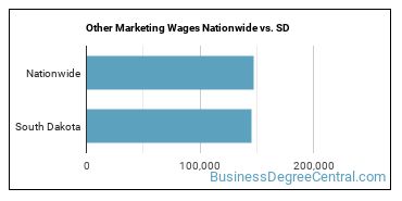 Other Marketing Wages Nationwide vs. SD