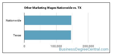 Other Marketing Wages Nationwide vs. TX