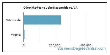 Other Marketing Jobs Nationwide vs. VA