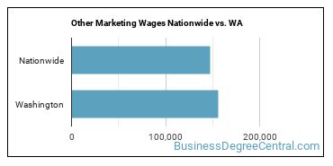 Other Marketing Wages Nationwide vs. WA
