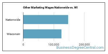 Other Marketing Wages Nationwide vs. WI
