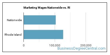 Marketing Wages Nationwide vs. RI