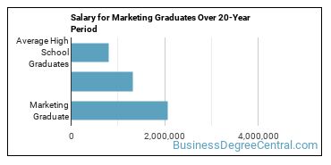 4-year median earnings vs national baseline for Marketing