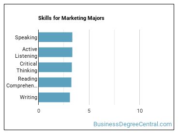 Skills for Marketing majors