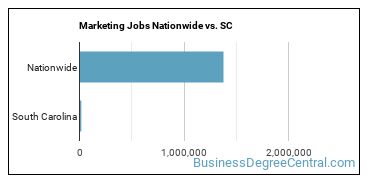 Marketing Jobs Nationwide vs. SC