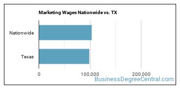 Marketing Wages Nationwide vs. TX