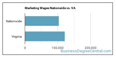 Marketing Wages Nationwide vs. VA
