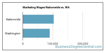 Marketing Wages Nationwide vs. WA