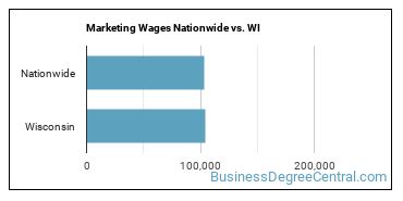 Marketing Wages Nationwide vs. WI