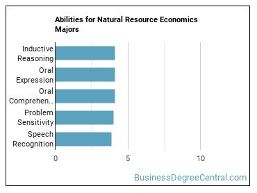 Abilities for Natural Resource Economics majors