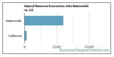 Natural Resource Economics Jobs Nationwide vs. CA