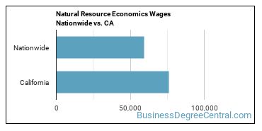 Natural Resource Economics Wages Nationwide vs. CA