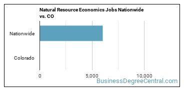 Natural Resource Economics Jobs Nationwide vs. CO