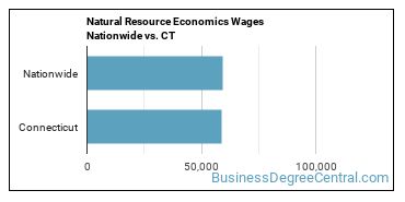 Natural Resource Economics Wages Nationwide vs. CT