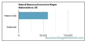 Natural Resource Economics Wages Nationwide vs. DE